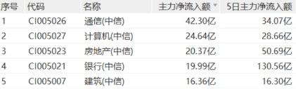 四大行齐创新高！低估值+高股息双重护体，510030日线五连阳！