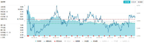 四大行齐创新高！低估值+高股息双重护体，510030日线五连阳！