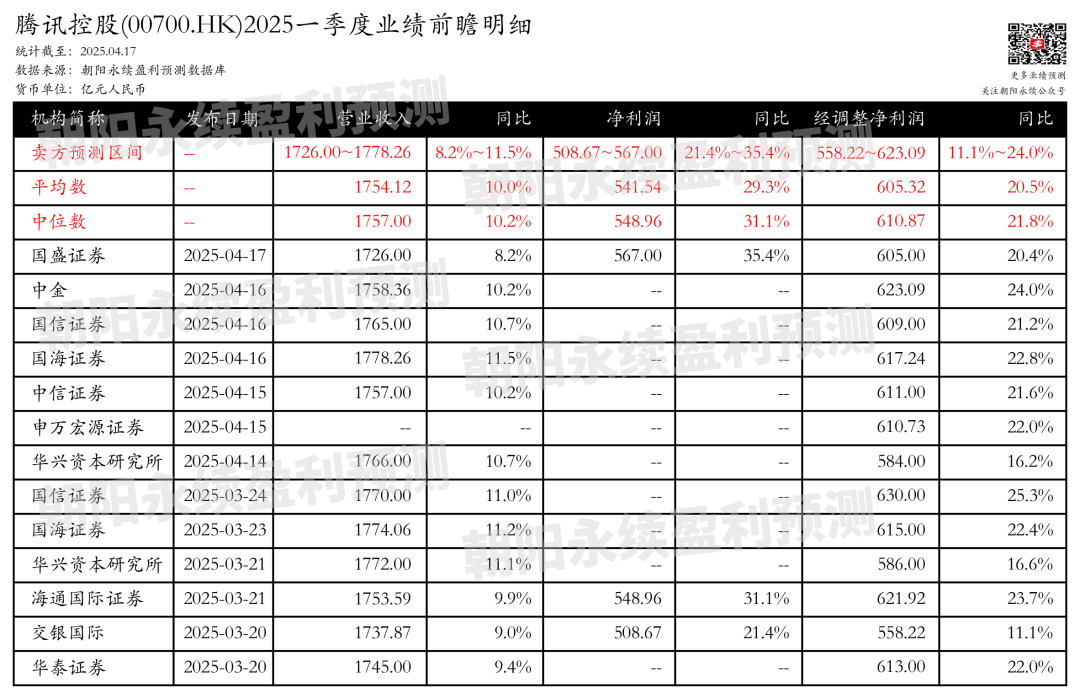 腾讯控股：预计5月14日公布一季报，预测Q1营收1726~1778.26亿元，同比增长8.2%~11.5%