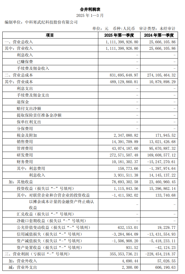 寒武纪 2025 年第一季度营收 11.11 亿元同比增长 4230.22%，实现扭亏为盈