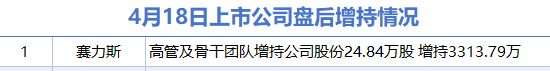 4月18日增减持汇总：盘后赛力斯披露增持情况 新华都减持（表）-财经新闻