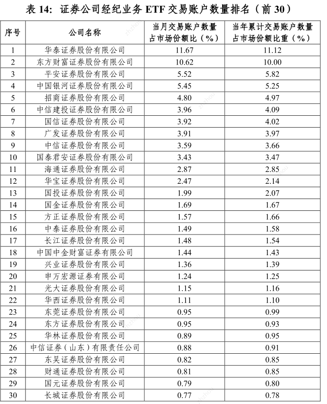 券商一季度ETF格局落定：海通证券做市业务清零，其他三大指标排名或有变动