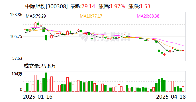 中际旭创：一季度净利润15.83亿元 同比增长56.83%