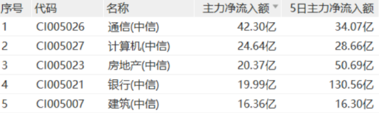 四大行再创新高！低估值+高股息双重护体，510030日线五连阳！