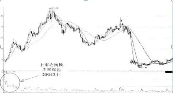 市场上大部分正在亏损的股民都不知道，“换手率超过45%”意味着什么？越看越惊心动魄