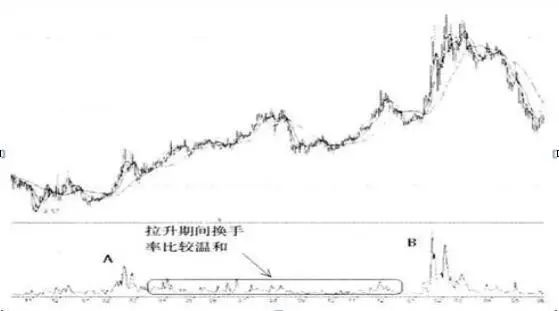 市场上大部分正在亏损的股民都不知道，“换手率超过45%”意味着什么？越看越惊心动魄
