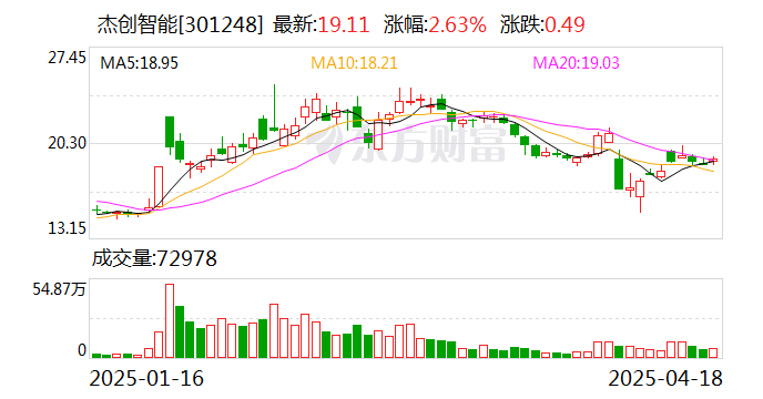 杰创智能：一季度净利润同比增长911.82%