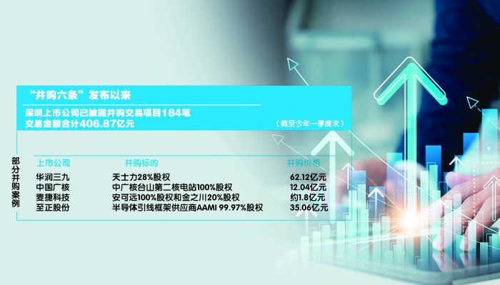 半年披露184笔交易 深圳上市公司并购重组潮涌