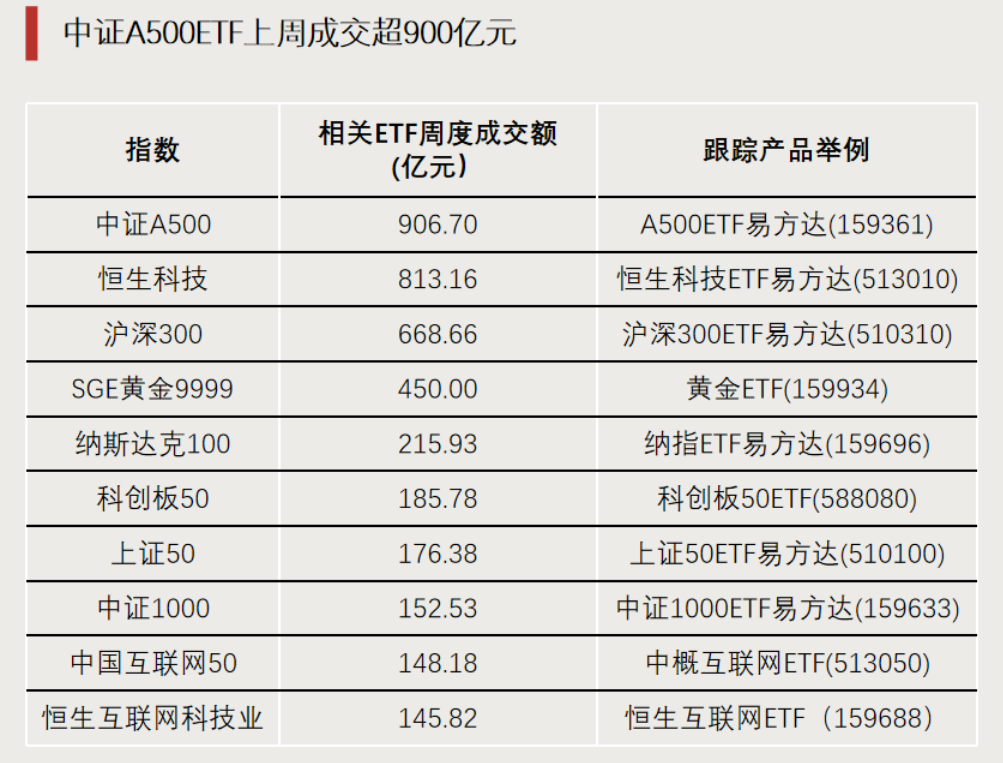 资金持续买进！超700亿元净流入ETF