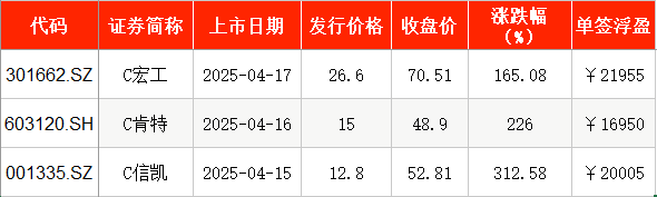 IPO周报｜本周暂无新股申购，上周上市新股中签浮盈均超1.6万