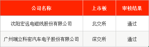 IPO周报｜本周暂无新股申购，上周上市新股中签浮盈均超1.6万