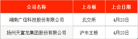 IPO周报｜本周暂无新股申购，上周上市新股中签浮盈均超1.6万