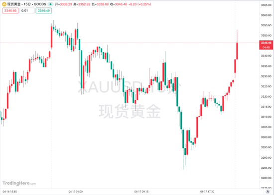 刚刚，黄金飙升，美元指数跌破99关口！美联储，传来大消息