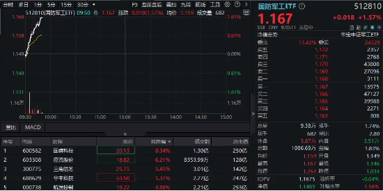 国防军工异动，国睿科技飙升逾8%！国防军工ETF快速拉涨逾1%！上交所：全力支持商业航天高质量发展