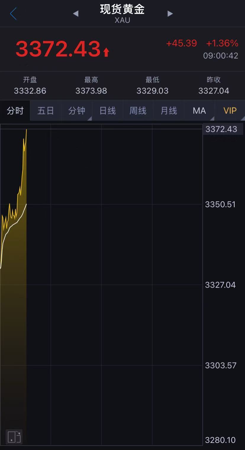 美元指数跌破99关口！金价再狂飙，创历史新高！发生了什么？