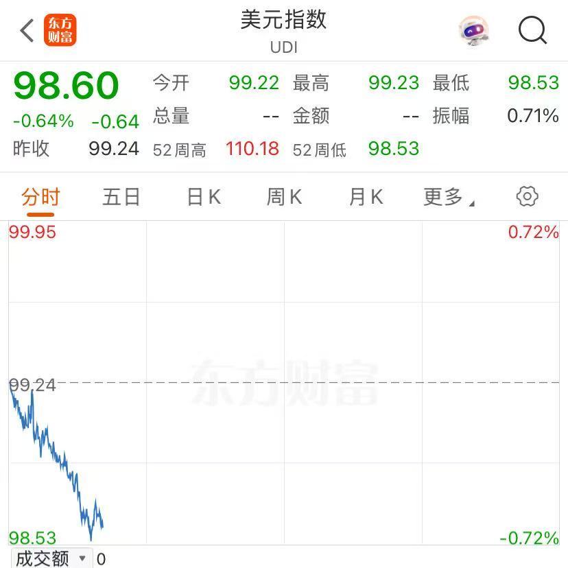 美元指数跌破99关口！金价再狂飙，创历史新高！发生了什么？
