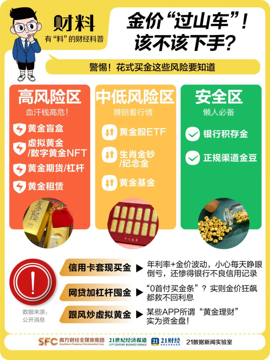 金价再狂飙，机构紧急提示风险！有人贷款17万买黄金，网友：是在借钱蹦极