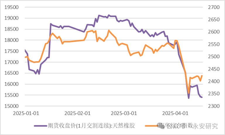 天然橡胶：静待利空消化