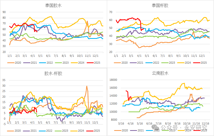 天然橡胶：静待利空消化