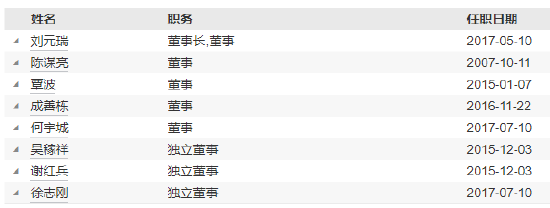 长信基金高管变更：新任沈伟为首席信息官
