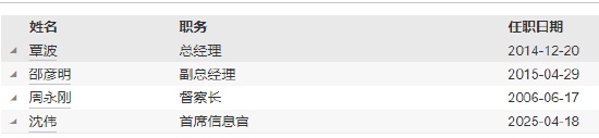 长信基金高管变更：新任沈伟为首席信息官
