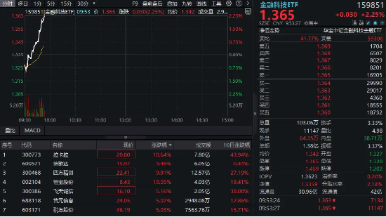 跨境支付概念爆发！恒宝股份涨停，拉卡拉涨超10%，金融科技ETF冲击三连阳