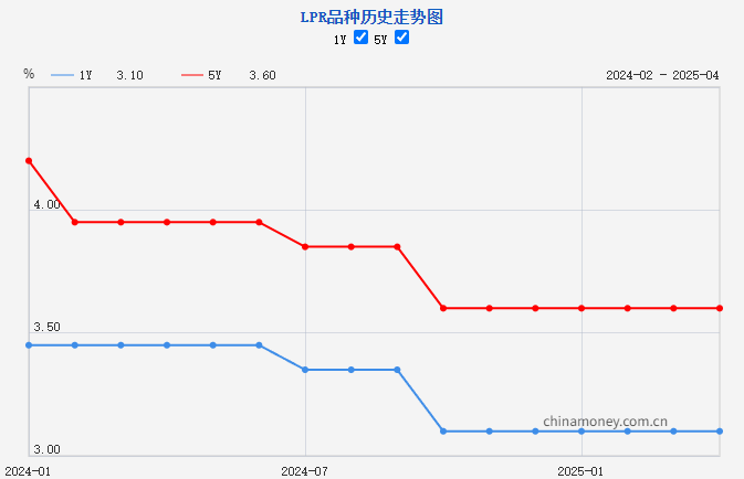 LPR连续6个月持稳 二季度降息预期不减