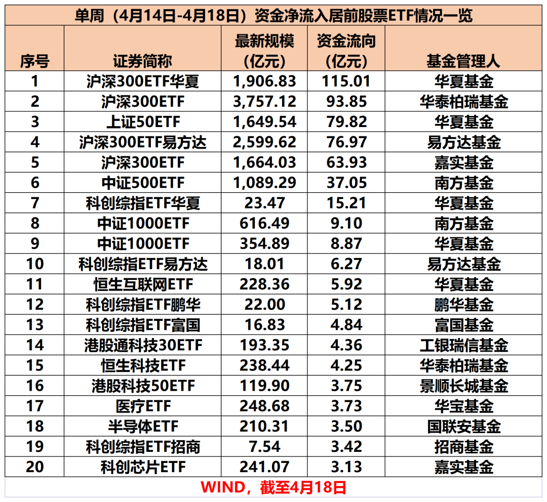 股票ETF单周资金净流入超388亿元