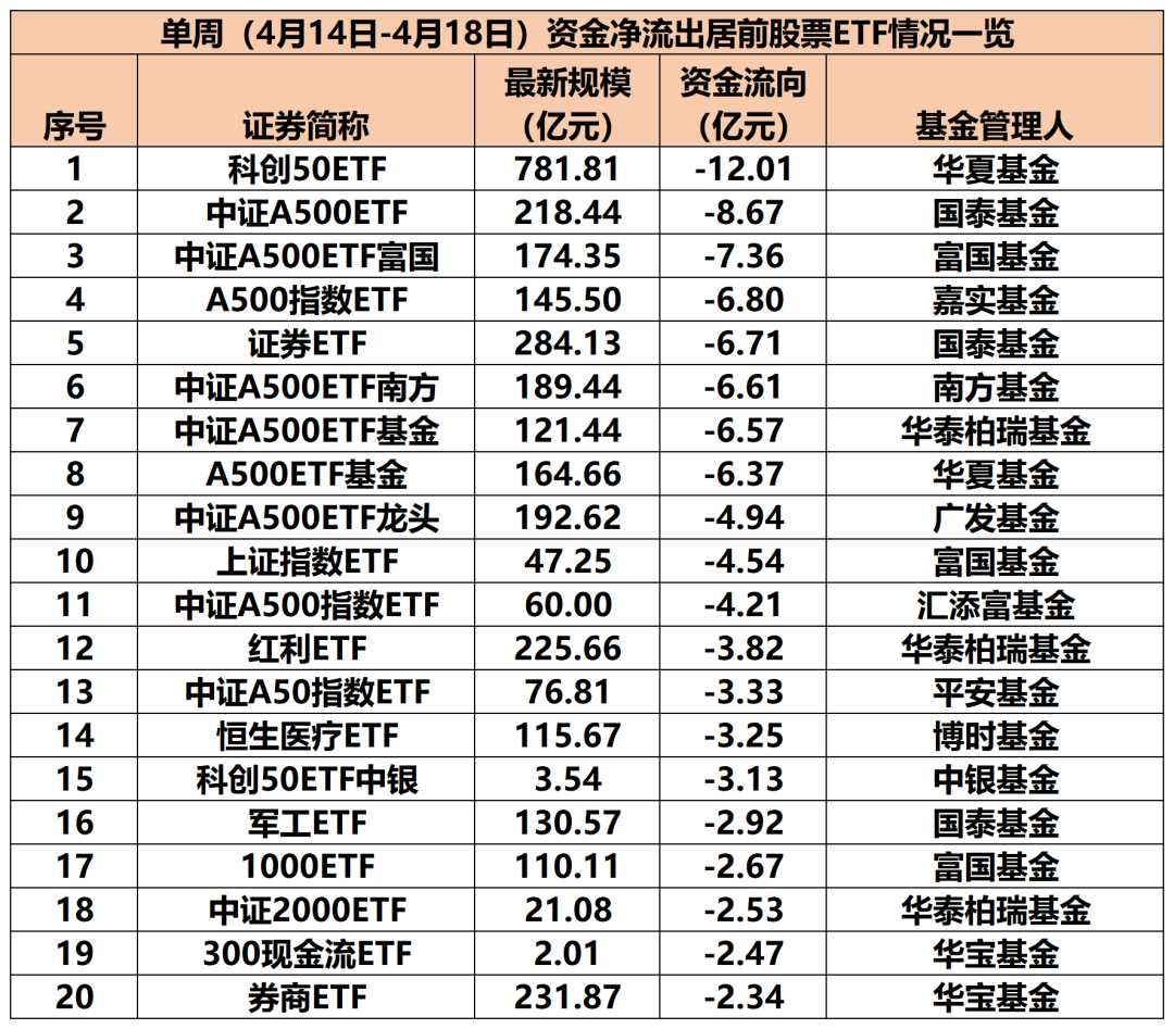 股票ETF单周资金净流入超388亿元