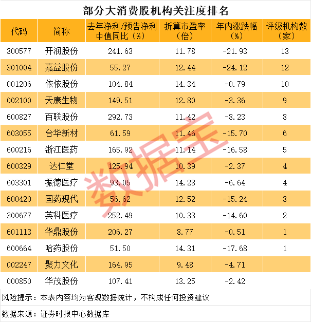 业绩暴增的低位低估值消费股，14股上榜
