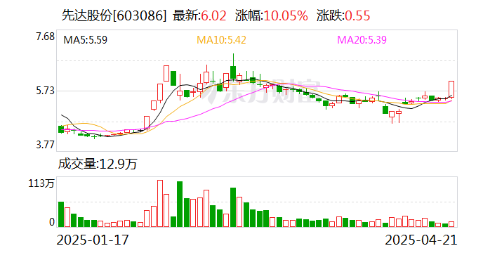 大豆板块短线拉升，先达股份涨停