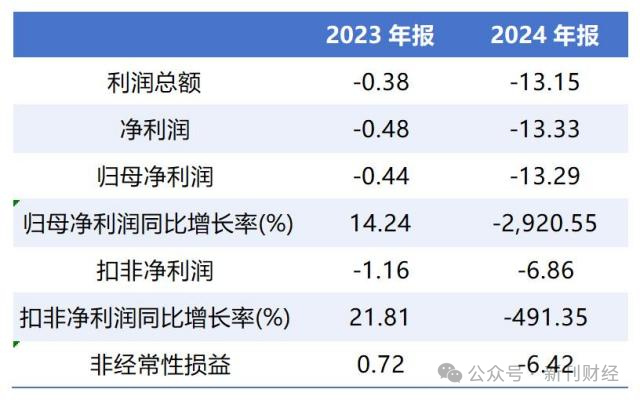 连续两年年报披露同时更换财务总监！振东制药巨亏背后的“秘密”解析