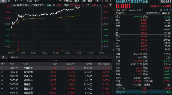 AI应用接力活跃，汉得信息涨超16%！创业板人工智能ETF华宝场内涨幅冲击3%，站上10日均线