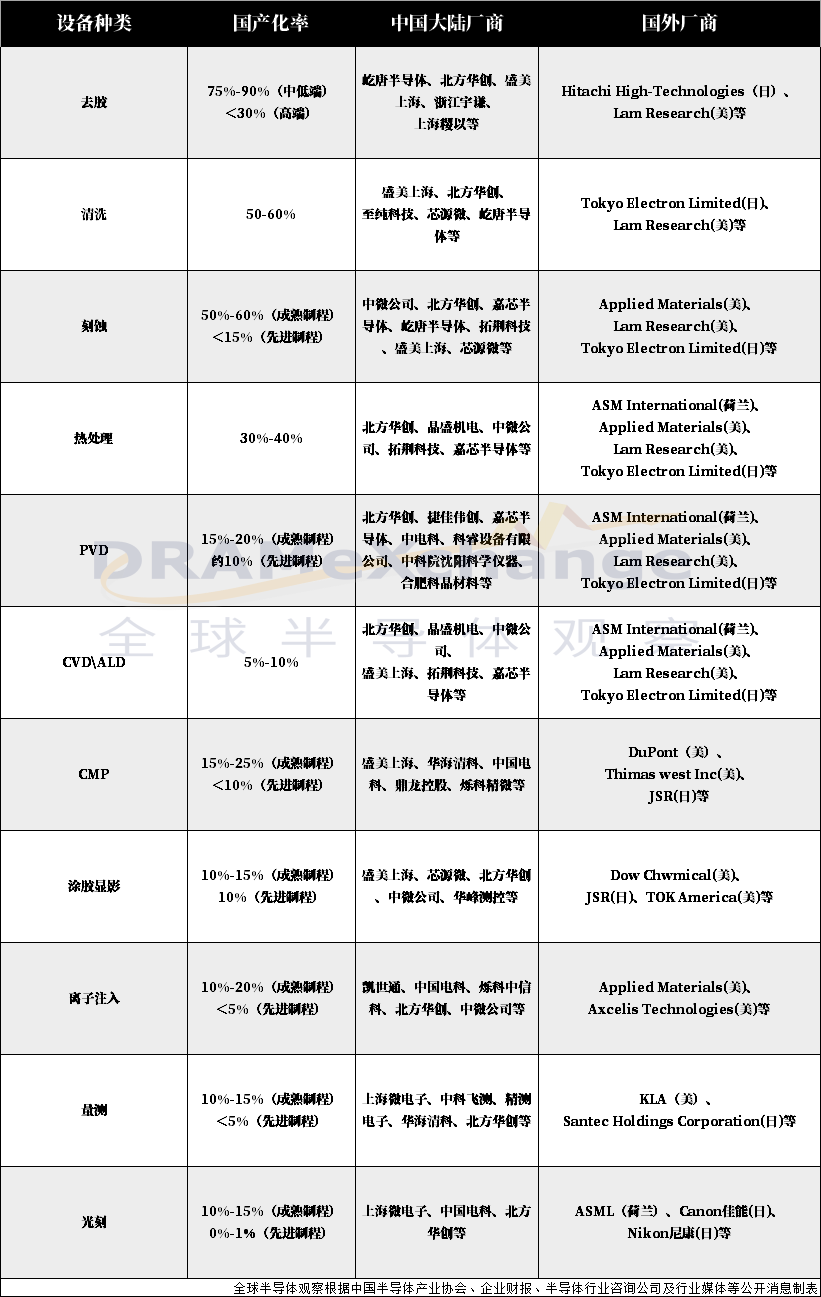 中微增资40亿，北方华创增资子公司，半导体设备国产化进度几何