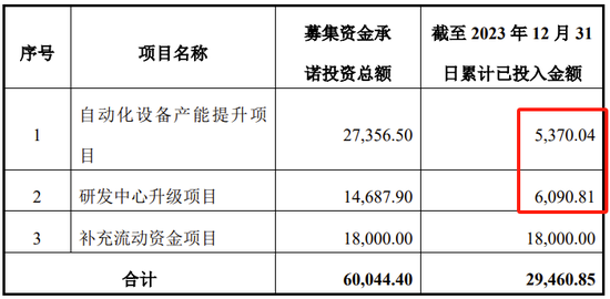 IPO超募，智立方上市后业绩大幅下滑，募投项目两次延期！