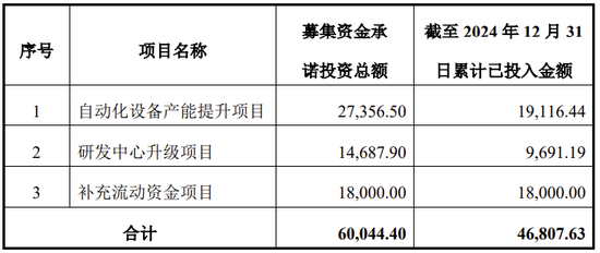 IPO超募，智立方上市后业绩大幅下滑，募投项目两次延期！