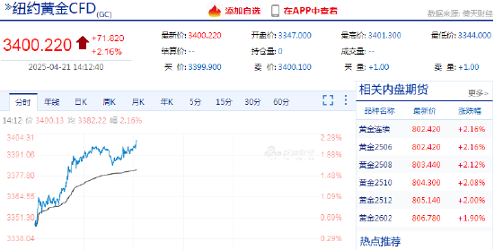 纽约期金日内涨超2%站上3400美元/盎司，再创历史新高