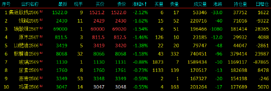 收评|国内期货主力合约涨多跌少 金价创历史新高！