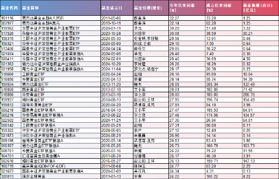 黄金疯涨！30只ETF年内飙升超24% 最高达32.27%（附基）