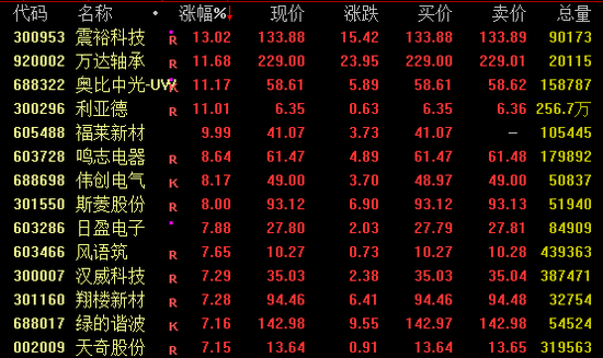 罕见！黄金板块，批量涨停！