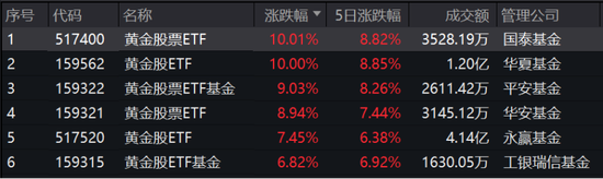 狂飙的黄金，涨停的基金！