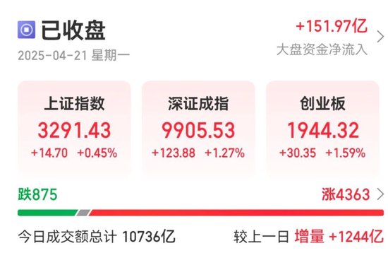 A股反弹！黄金股，涨停潮