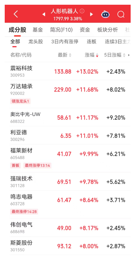 A股反弹！黄金股，涨停潮