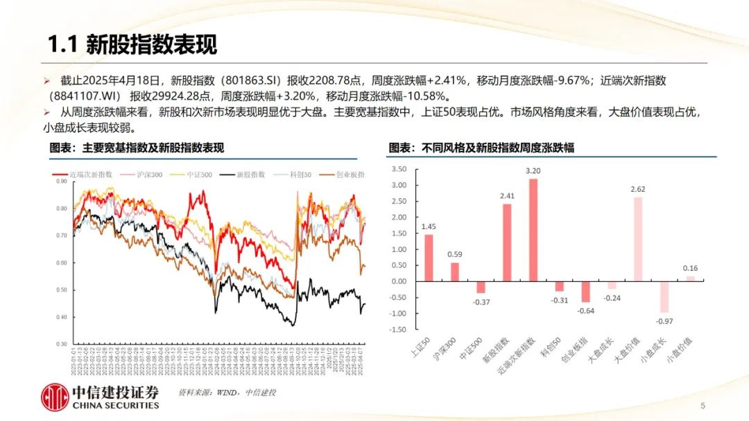 本周上市三家新股，新增询价新股有所减少