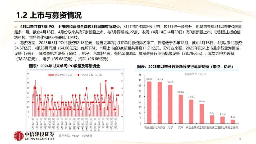 本周上市三家新股，新增询价新股有所减少