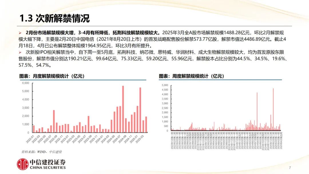 本周上市三家新股，新增询价新股有所减少