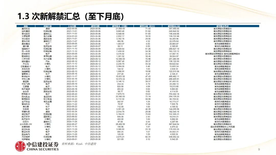 本周上市三家新股，新增询价新股有所减少