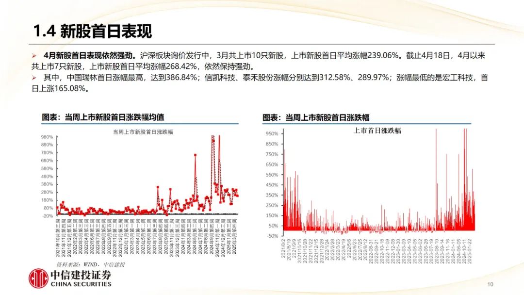 本周上市三家新股，新增询价新股有所减少
