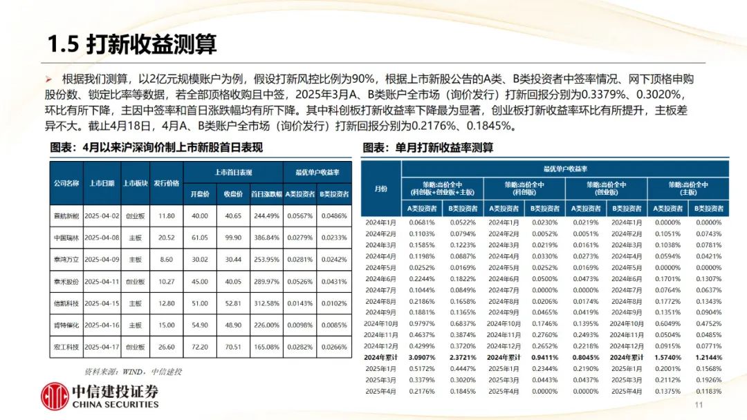 本周上市三家新股，新增询价新股有所减少