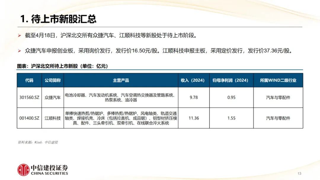 本周上市三家新股，新增询价新股有所减少